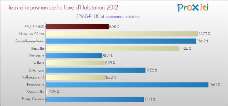 Taux d'imposition de la taxe d'habitation 2012 pour ÉPIAIS-RHUS et les communes proches Comparaison des taux d'imposition de la taxe d'habitation 2012 pour ÉPIAIS-RHUS et les communes voisines