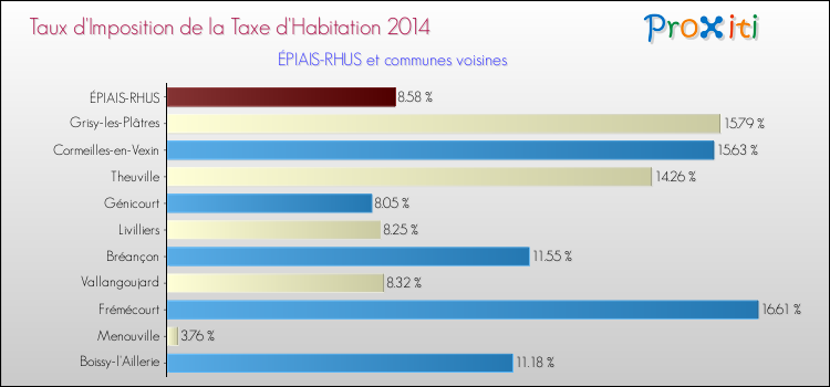 Taux d'imposition de la taxe d'habitation 2014 pour ÉPIAIS-RHUS et les communes proches Comparaison des taux d'imposition de la taxe d'habitation 2014 pour ÉPIAIS-RHUS et les communes voisines