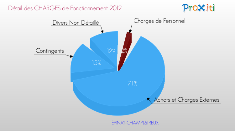 Décomposition des Charges de Fonctionnement 2012 de la commune de ÉPINAY-CHAMPLâTREUX Charges de Fonctionnement 2012 pour la commune de ÉPINAY-CHAMPLâTREUX