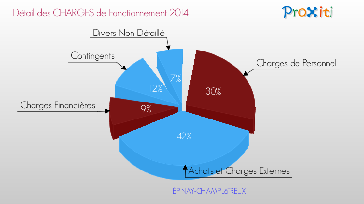 Décomposition des Charges de Fonctionnement 2014 de la commune de ÉPINAY-CHAMPLâTREUX Charges de Fonctionnement 2014 pour la commune de ÉPINAY-CHAMPLâTREUX