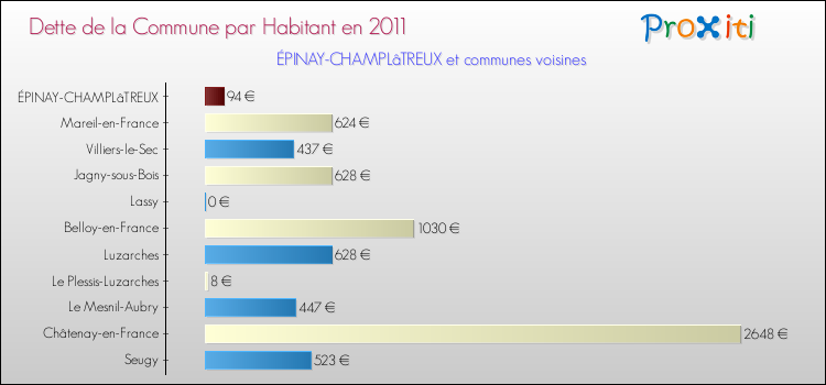 Dette par habitant de la commune en 2011 pour ÉPINAY-CHAMPLâTREUX et les communes proches Comparaison de la dette par habitant de la commune en 2011 pour ÉPINAY-CHAMPLâTREUX et les communes voisines