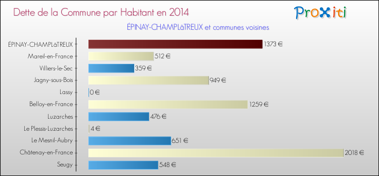 Dette par habitant de la commune en 2014 pour ÉPINAY-CHAMPLâTREUX et les communes proches Comparaison de la dette par habitant de la commune en 2014 pour ÉPINAY-CHAMPLâTREUX et les communes voisines