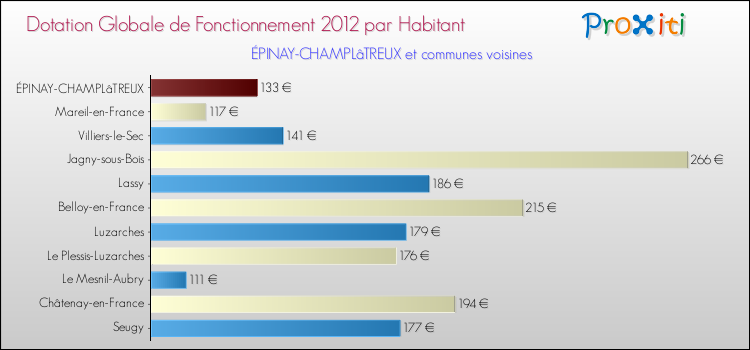 Montant des dotations globales de fonctionnement DGF par Habitant pour ÉPINAY-CHAMPLâTREUX et les communes proches Comparaison des des dotations globales de fonctionnement DGF par habitant pour ÉPINAY-CHAMPLâTREUX et les communes voisines