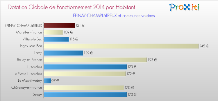 Montant des dotations globales de fonctionnement DGF par Habitant pour ÉPINAY-CHAMPLâTREUX et les communes proches en 2014. Comparaison des des dotations globales de fonctionnement DGF par habitant pour ÉPINAY-CHAMPLâTREUX et les communes voisines en 2014.