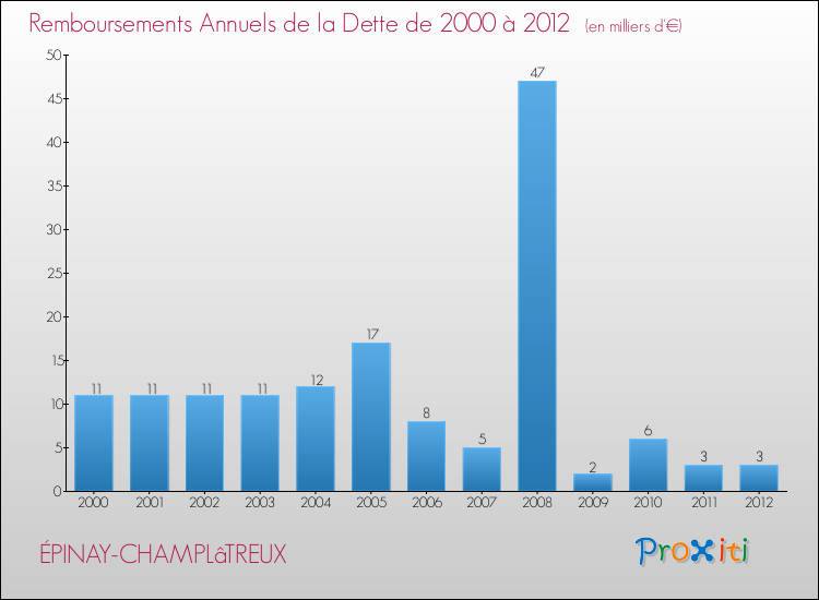 Evolution de l'annuité de la dette pour la commune de ÉPINAY-CHAMPLâTREUX de 2000 à 2012 Annuités de la dette pour ÉPINAY-CHAMPLâTREUX de 2000 à 2012