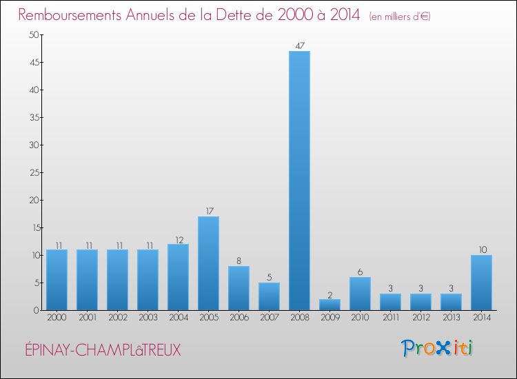 Evolution de l'annuité de la dette pour la commune de ÉPINAY-CHAMPLâTREUX de 2000 à 2014 Annuités de la dette pour ÉPINAY-CHAMPLâTREUX de 2000 à 2014