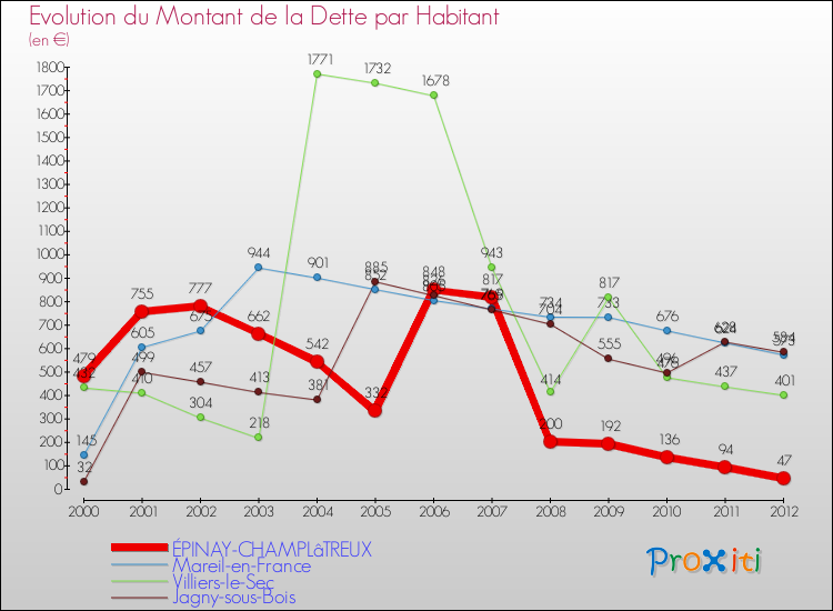Evolution de la dette par habitant pour la commune de ÉPINAY-CHAMPLâTREUX et les communes proches de 2000 à 2012 Comparaison de la dette par habitant pour ÉPINAY-CHAMPLâTREUX et les communes voisines de 2000 à 2012