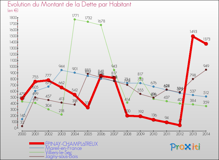 Evolution de la dette par habitant pour la commune de ÉPINAY-CHAMPLâTREUX et les communes proches de 2000 à 2014 Comparaison de la dette par habitant pour ÉPINAY-CHAMPLâTREUX et les communes voisines de 2000 à 2014