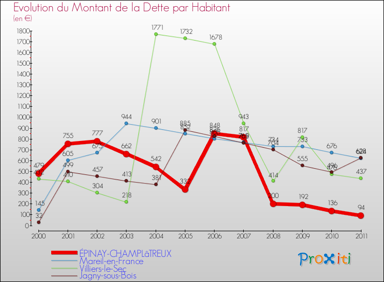 Evolution de la dette par habitant pour la commune de ÉPINAY-CHAMPLâTREUX et les communes proches Comparaison de la dette par habitant pour ÉPINAY-CHAMPLâTREUX et les communes voisines