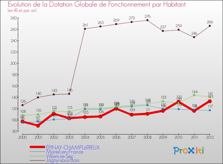 Evolution et montant de la dotation globale de fonctionnement par Habitant pour ÉPINAY-CHAMPLâTREUX et les communes proches Comparaison des dotations globales de fonctionnement par habitant pour ÉPINAY-CHAMPLâTREUX et les communes voisines