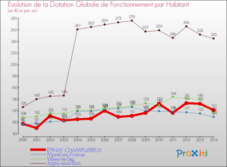 Evolution et montant de la dotation globale de fonctionnement par Habitant pour ÉPINAY-CHAMPLâTREUX et les communes proches de 2000 à 2014. Comparaison des dotations globales de fonctionnement par habitant pour ÉPINAY-CHAMPLâTREUX et les communes voisines de 2000 à 2014.