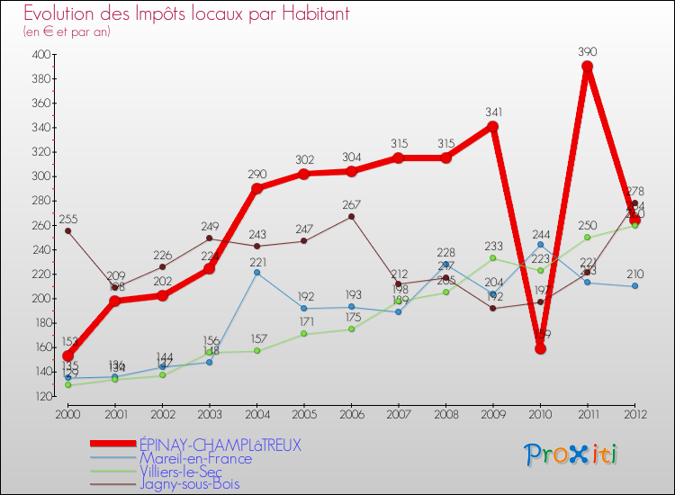 Evolution et montant des impôts locaux par Habitant pour ÉPINAY-CHAMPLâTREUX et les communes proches Comparaison des impôts locaux par habitant pour ÉPINAY-CHAMPLâTREUX et les communes voisines