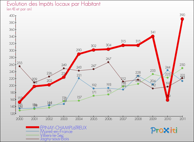 Evolution et montant des impôts locaux par Habitant pour ÉPINAY-CHAMPLâTREUX et les communes proches Comparaison des impôts locaux par habitant pour ÉPINAY-CHAMPLâTREUX et les communes voisines