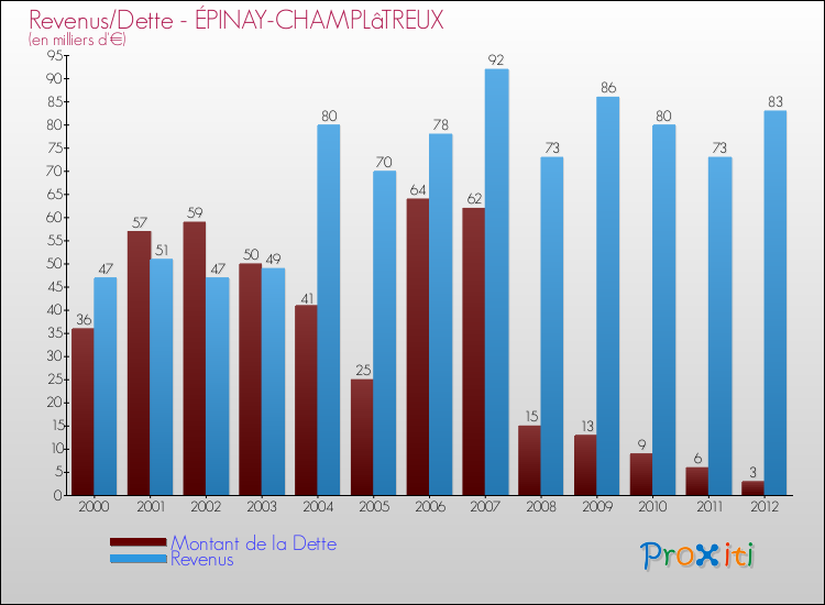 Evolution comparée de la dette et des revenus pour la commune de ÉPINAY-CHAMPLâTREUX de 2000 à 2012 Comparaison de la dette et des revenus pour ÉPINAY-CHAMPLâTREUX de 2000 à 2012