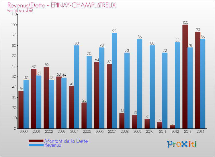 Evolution comparée de la dette et des revenus pour la commune de ÉPINAY-CHAMPLâTREUX de 2000 à 2014 Comparaison de la dette et des revenus pour ÉPINAY-CHAMPLâTREUX de 2000 à 2014
