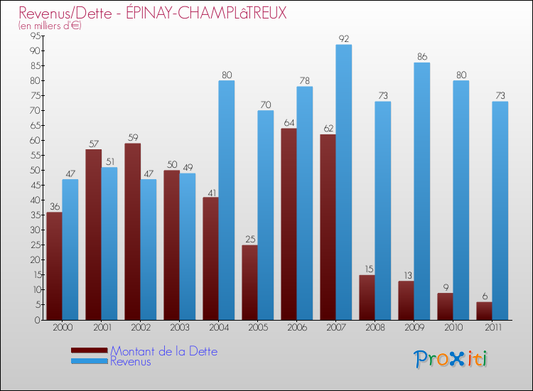 Evolution comparée de la dette et des revenus pour la commune de ÉPINAY-CHAMPLâTREUX de 2000 à 2011 Comparaison de la dette et des revenus pour ÉPINAY-CHAMPLâTREUX de 2000 à 2011
