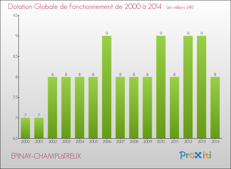 Evolution du montant de la Dotation Globale de Fonctionnement pour la commune de ÉPINAY-CHAMPLâTREUX de 2000 à 2014 Evolution du montant de la Dotation Globale de Fonctionnement pour ÉPINAY-CHAMPLâTREUX de 2000 à 2014