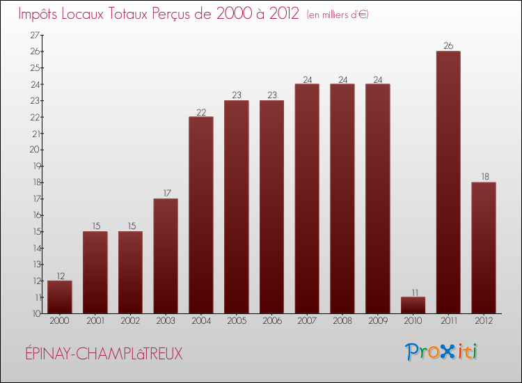Evolution des Impôts Locaux pour la commune de ÉPINAY-CHAMPLâTREUX de 2000 à 2012 Evolution des Impôts Locaux pour ÉPINAY-CHAMPLâTREUX de 2000 à 2012