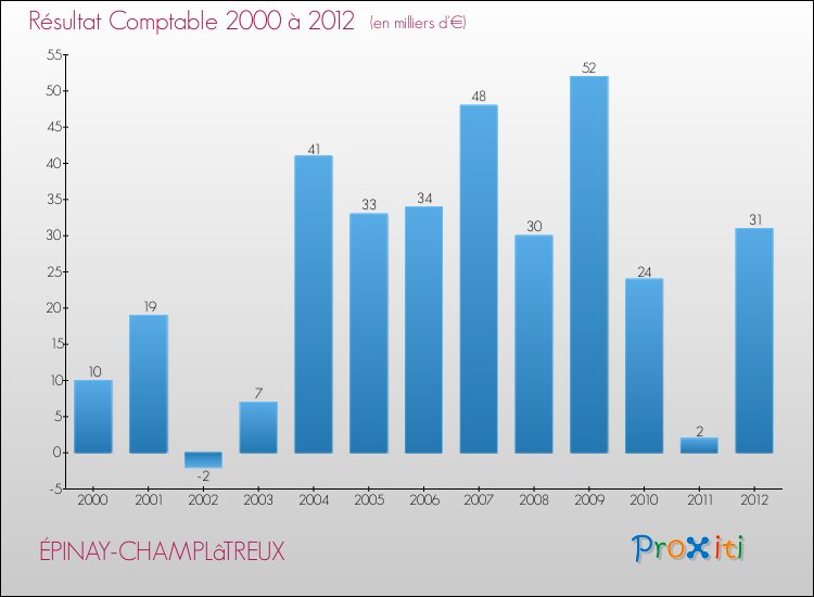 Evolution du résultat comptable pour la commune de ÉPINAY-CHAMPLâTREUX de 2000 à 2012 Evolution du résultat comptable pour ÉPINAY-CHAMPLâTREUX de 2000 à 2012