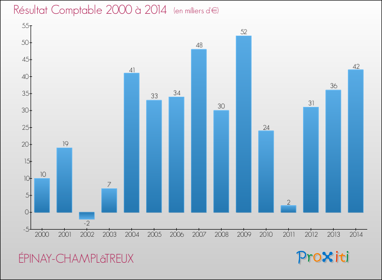 Evolution du résultat comptable pour la commune de ÉPINAY-CHAMPLâTREUX de 2000 à 2014 Evolution du résultat comptable pour ÉPINAY-CHAMPLâTREUX de 2000 à 2014