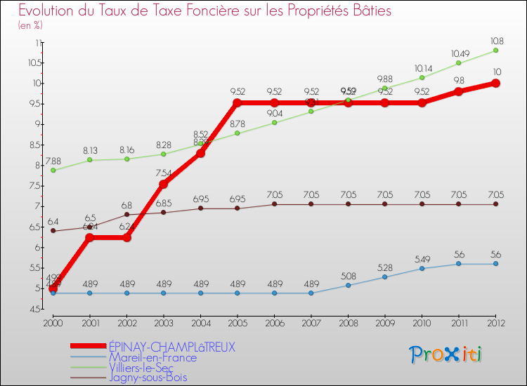 Evolution du taux de la taxe foncière sur le bati pour ÉPINAY-CHAMPLâTREUX et les communes proches de 2000 à 2012 Comparaison des taux de taxe foncière sur le bati pour ÉPINAY-CHAMPLâTREUX et les communes voisines de 2000 à 2012