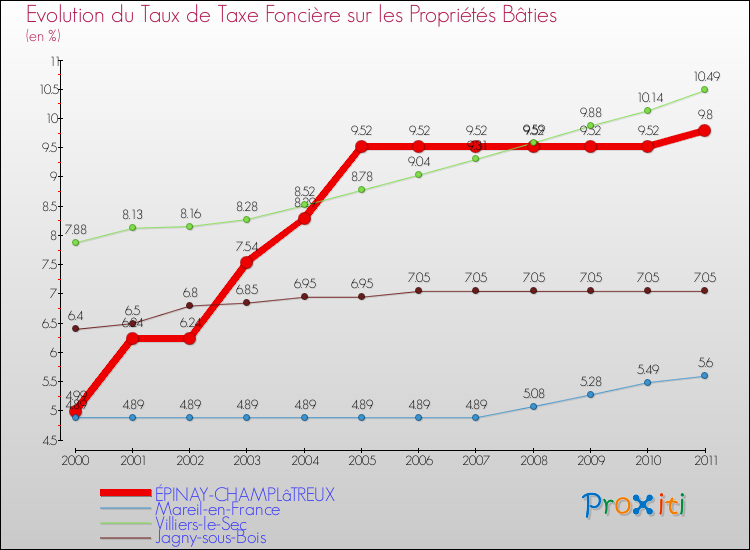 Evolution du taux de la taxe foncière sur le bati pour ÉPINAY-CHAMPLâTREUX et les communes proches Comparaison des taux de taxe foncière sur le bati pour ÉPINAY-CHAMPLâTREUX et les communes voisines