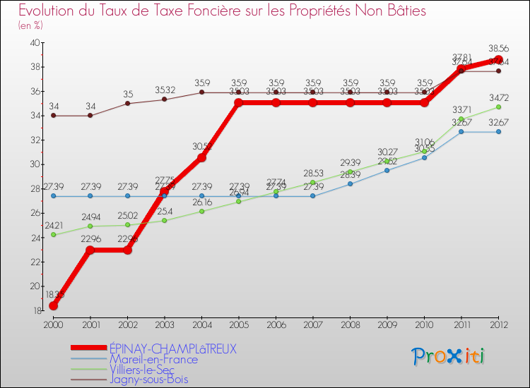 Evolution du taux de la taxe foncière sur les immeubles et terrains non batis pour ÉPINAY-CHAMPLâTREUX et les communes proches de 2000 à 2012 Comparaison des taux de la taxe foncière sur les immeubles et terrains non batis pour ÉPINAY-CHAMPLâTREUX et les communes voisines de 2000 à 2012