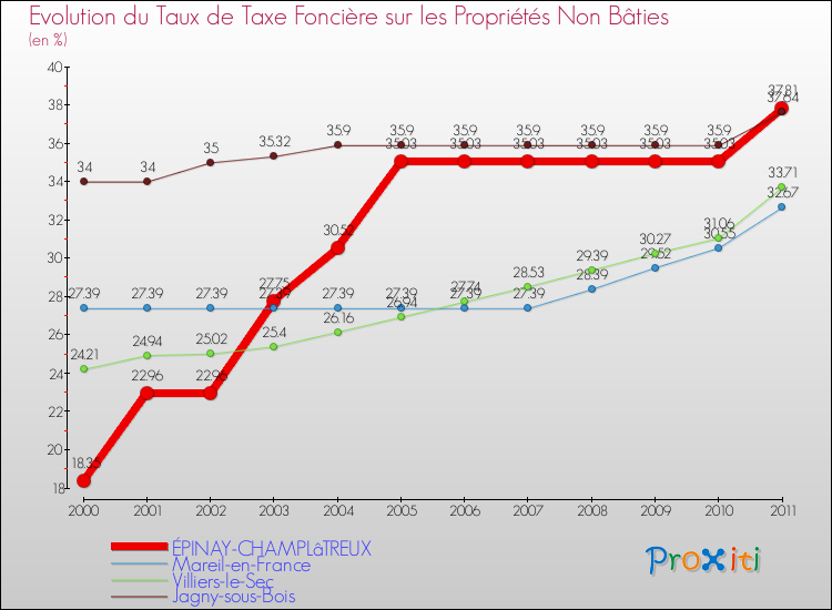Evolution du taux de la taxe foncière sur les immeubles et terrains non batis pour ÉPINAY-CHAMPLâTREUX et les communes proches Comparaison des taux de la taxe foncière sur les immeubles et terrains non batis pour ÉPINAY-CHAMPLâTREUX et les communes voisines