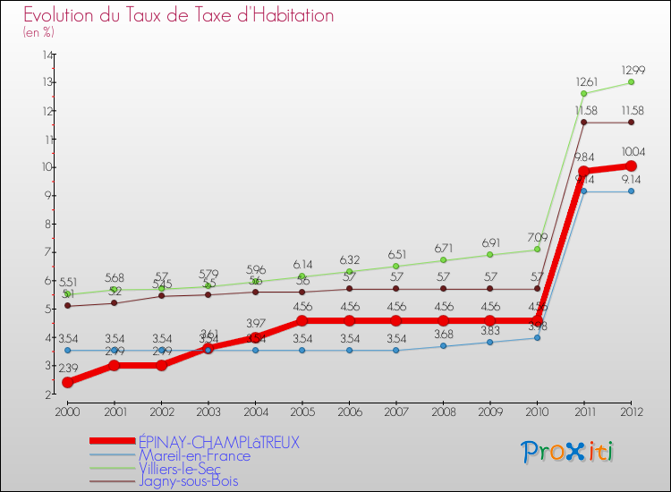Evolution du taux de la taxe d'habitation pour ÉPINAY-CHAMPLâTREUX et les communes proches Comparaison des taux de la taxe d'habitation pour ÉPINAY-CHAMPLâTREUX et les communes voisines