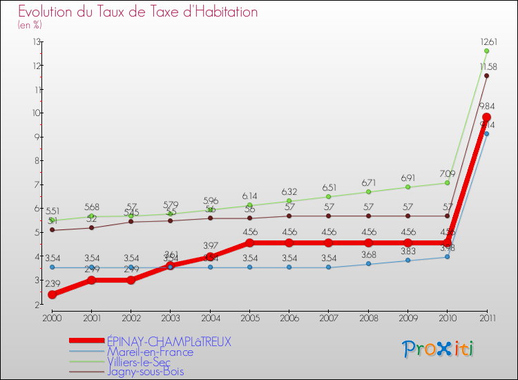 Evolution du taux de la taxe d'habitation pour ÉPINAY-CHAMPLâTREUX et les communes proches Comparaison des taux de la taxe d'habitation pour ÉPINAY-CHAMPLâTREUX et les communes voisines