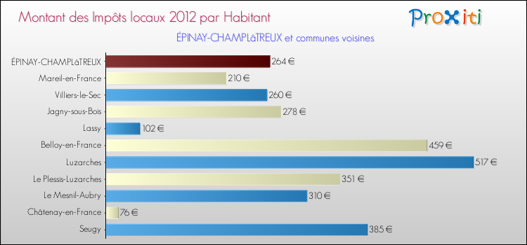 Montant des impôts locaux par Habitant pour ÉPINAY-CHAMPLâTREUX et les communes proches Comparaison des impôts locaux par habitant pour ÉPINAY-CHAMPLâTREUX et les communes voisines