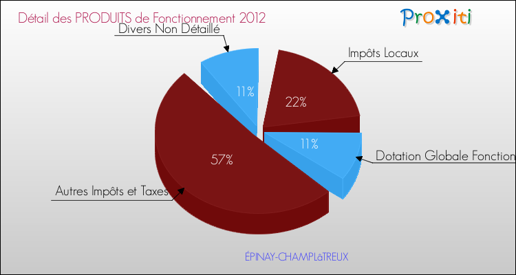 Décomposition du Budget de Fonctionnement 2012 de la commune de ÉPINAY-CHAMPLâTREUX Budget de Fonctionnement 2012 pour la commune de ÉPINAY-CHAMPLâTREUX