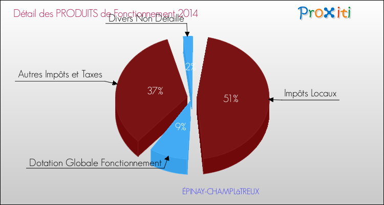 Décomposition du Budget de Fonctionnement 2014 de la commune de ÉPINAY-CHAMPLâTREUX Budget de Fonctionnement 2014 pour la commune de ÉPINAY-CHAMPLâTREUX