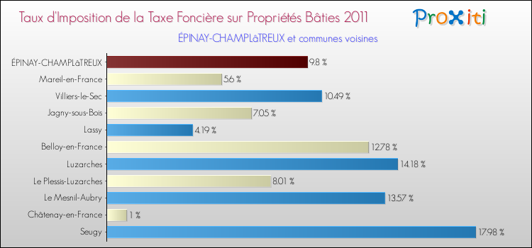 Taux d'imposition de la taxe foncière sur le bati 2011 pour ÉPINAY-CHAMPLâTREUX et les communes proches Comparaison des taux d'imposition de la taxe foncière sur le bati 2011 pour ÉPINAY-CHAMPLâTREUX et les communes voisines