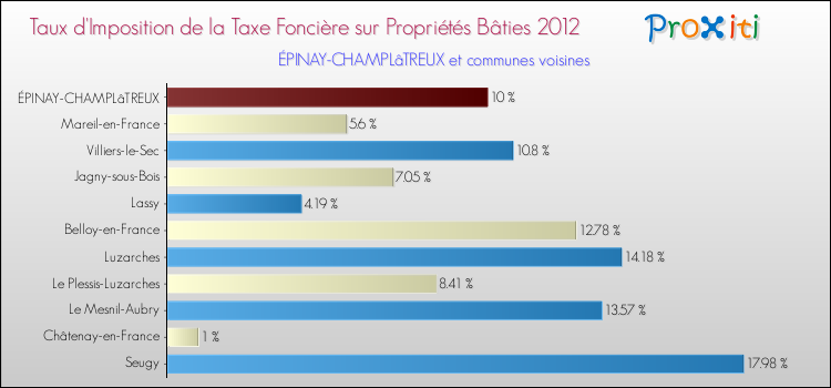 Taux d'imposition de la taxe foncière sur le bati 2012 pour ÉPINAY-CHAMPLâTREUX et les communes proches Comparaison des taux d'imposition de la taxe foncière sur le bati 2012 pour ÉPINAY-CHAMPLâTREUX et les communes voisines