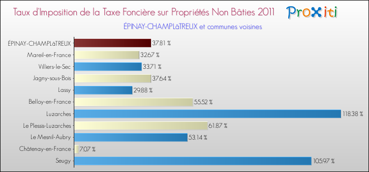 Taux d'imposition de la taxe foncière sur les immeubles et terrains non batis 2011 pour ÉPINAY-CHAMPLâTREUX et les communes proches Comparaison des taux d'imposition de la taxe foncière sur les immeubles et terrains non batis 2011 pour ÉPINAY-CHAMPLâTREUX et les communes voisines