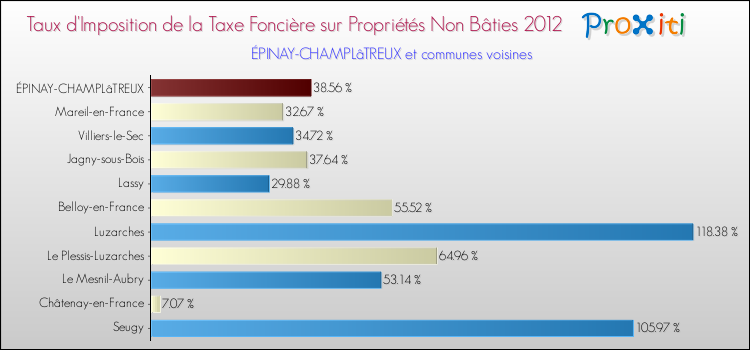 Taux d'imposition de la taxe foncière sur les immeubles et terrains non batis 2012 pour ÉPINAY-CHAMPLâTREUX et les communes proches Comparaison des taux d'imposition de la taxe foncière sur les immeubles et terrains non batis 2012 pour ÉPINAY-CHAMPLâTREUX et les communes voisines