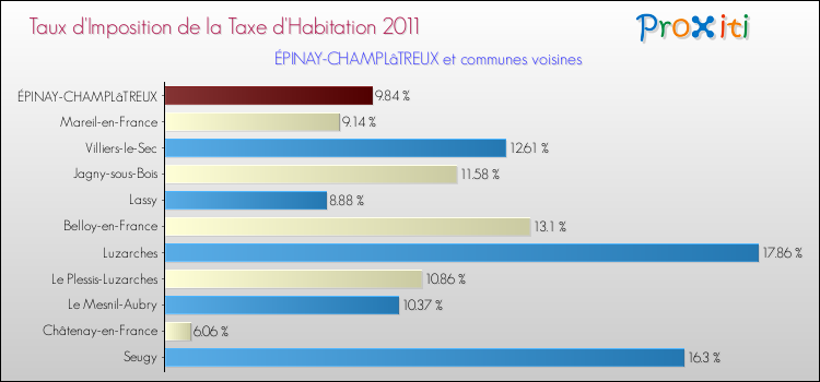 Taux d'imposition de la taxe d'habitation 2011 pour ÉPINAY-CHAMPLâTREUX et les communes proches Comparaison des taux d'imposition de la taxe d'habitation 2011 pour ÉPINAY-CHAMPLâTREUX et les communes voisines