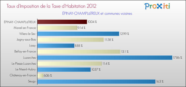 Taux d'imposition de la taxe d'habitation 2012 pour ÉPINAY-CHAMPLâTREUX et les communes proches Comparaison des taux d'imposition de la taxe d'habitation 2012 pour ÉPINAY-CHAMPLâTREUX et les communes voisines