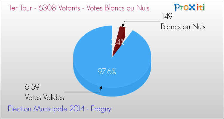 Votes blancs ou nuls au 1er Tour des Elections Municipales 2014 de la commune de Eragny Elections Municipales 2014 - Votes blancs ou nuls au 1er Tour pour la commune de Eragny