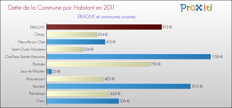 Dette par habitant de la commune en 2011 pour ÉRAGNY et les communes proches Comparaison de la dette par habitant de la commune en 2011 pour ÉRAGNY et les communes voisines