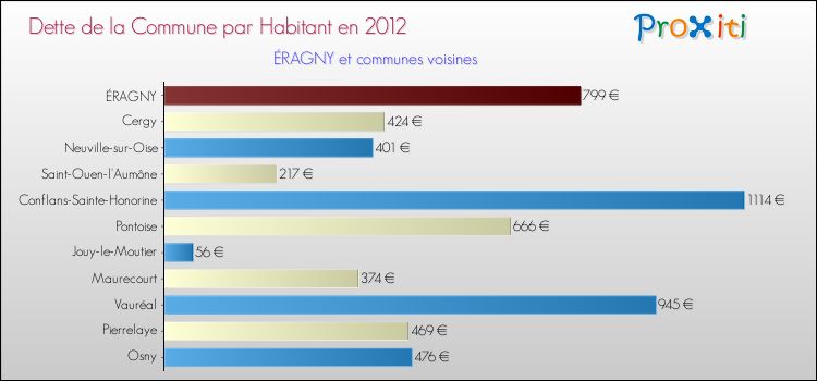 Dette par habitant de la commune en 2012 pour ÉRAGNY et les communes proches Comparaison de la dette par habitant de la commune en 2012 pour ÉRAGNY et les communes voisines