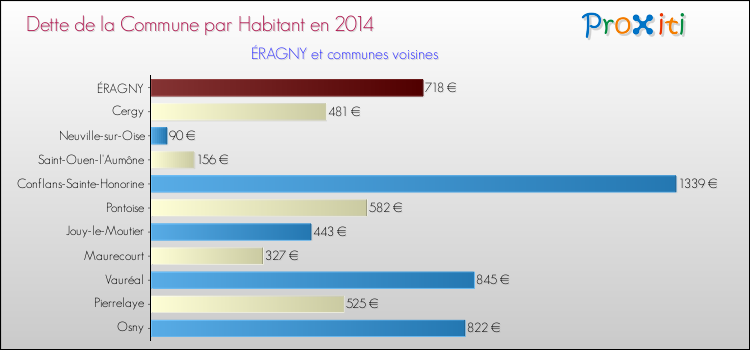Dette par habitant de la commune en 2014 pour ÉRAGNY et les communes proches Comparaison de la dette par habitant de la commune en 2014 pour ÉRAGNY et les communes voisines