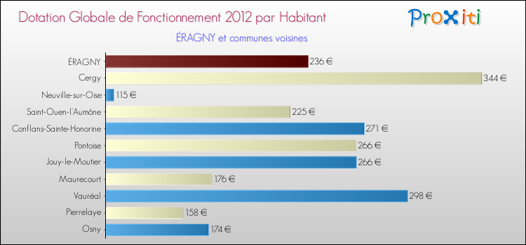 Montant des dotations globales de fonctionnement DGF par Habitant pour ÉRAGNY et les communes proches Comparaison des des dotations globales de fonctionnement DGF par habitant pour ÉRAGNY et les communes voisines