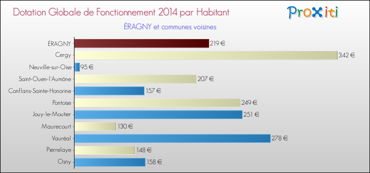Montant des dotations globales de fonctionnement DGF par Habitant pour ÉRAGNY et les communes proches en 2014. Comparaison des des dotations globales de fonctionnement DGF par habitant pour ÉRAGNY et les communes voisines en 2014.