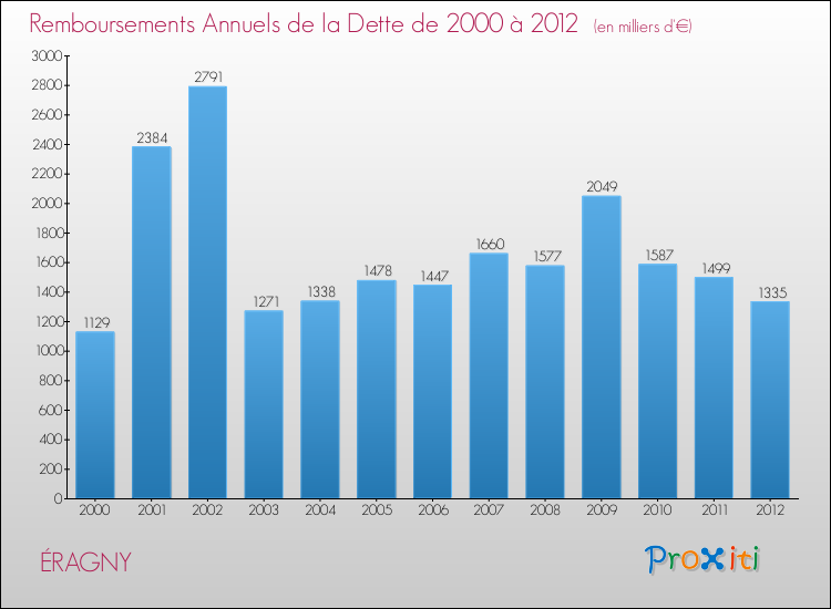 Evolution de l'annuité de la dette pour la commune de ÉRAGNY de 2000 à 2012 Annuités de la dette pour ÉRAGNY de 2000 à 2012
