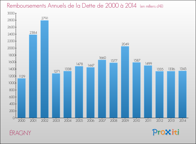 Evolution de l'annuité de la dette pour la commune de ÉRAGNY de 2000 à 2014 Annuités de la dette pour ÉRAGNY de 2000 à 2014