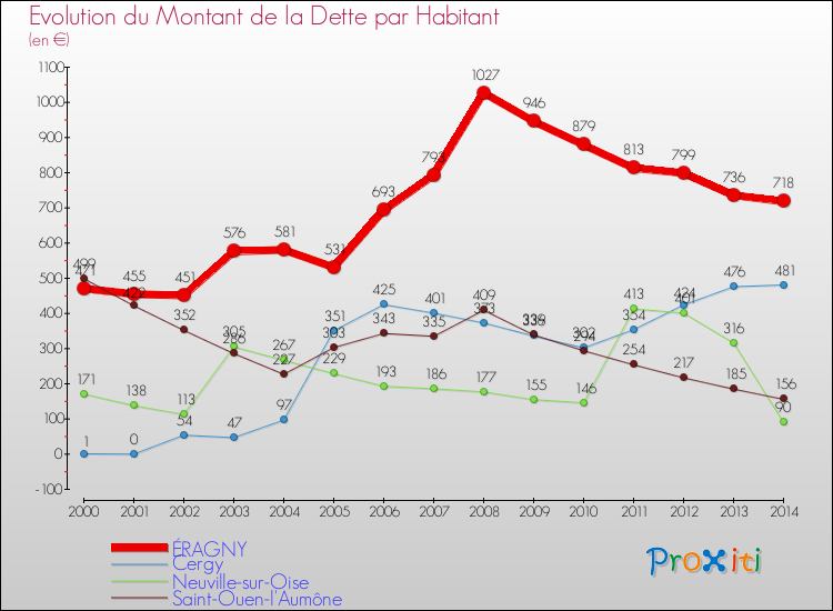 Evolution de la dette par habitant pour la commune de ÉRAGNY et les communes proches de 2000 à 2014 Comparaison de la dette par habitant pour ÉRAGNY et les communes voisines de 2000 à 2014