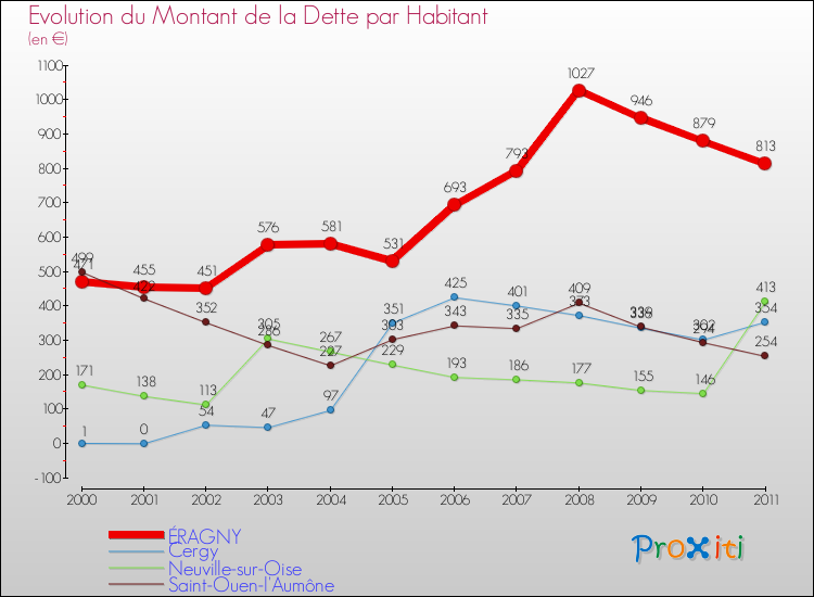 Evolution de la dette par habitant pour la commune de ÉRAGNY et les communes proches Comparaison de la dette par habitant pour ÉRAGNY et les communes voisines