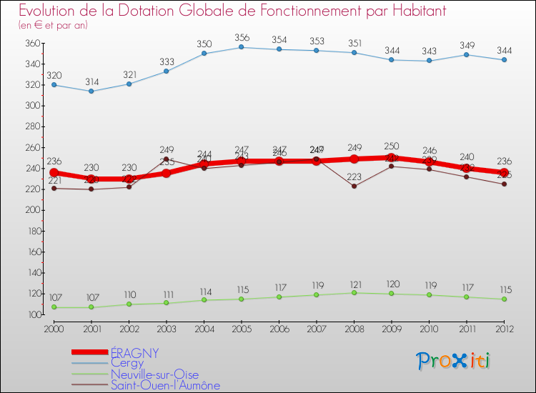 Evolution et montant de la dotation globale de fonctionnement par Habitant pour ÉRAGNY et les communes proches Comparaison des dotations globales de fonctionnement par habitant pour ÉRAGNY et les communes voisines